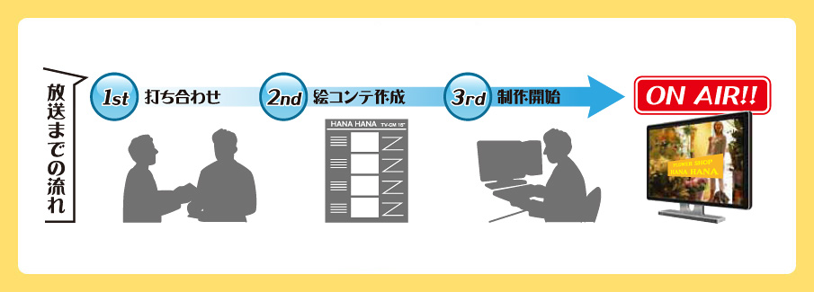 放送までの流れ